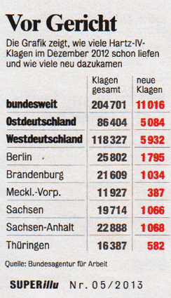 Hartz-IV Gerichtsverfahren