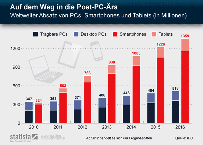 Prognose PC, Smartphone usw