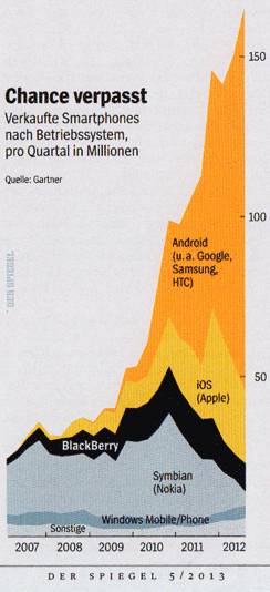 Smartphone statistik
