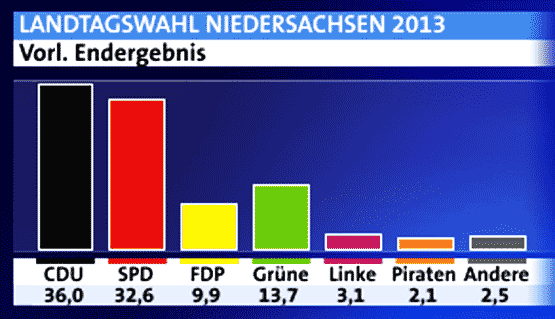 Landtagswahl Niedersachsen 2013