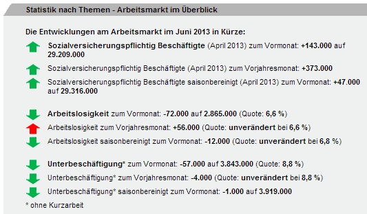 Arbeitslose im Juni 2013