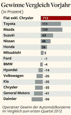 Gewinne Autoindustrie 2012/2013