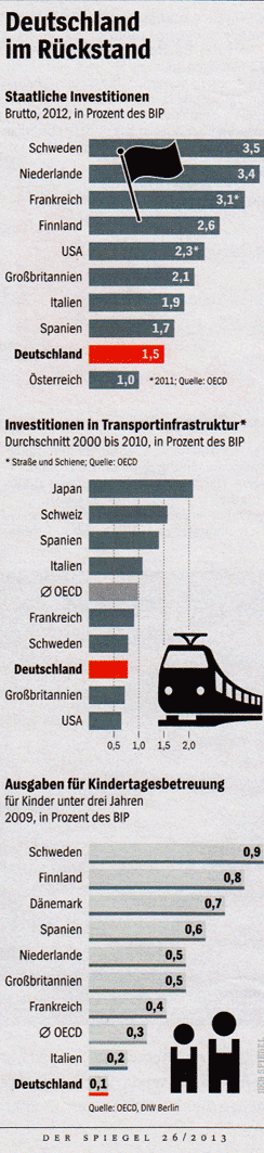 Fehlende Investitionen in Deutschland