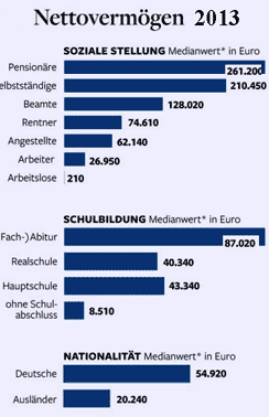 Nettovermögen Haushalte 2013
