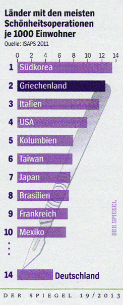 Schönheits Operation Statistik