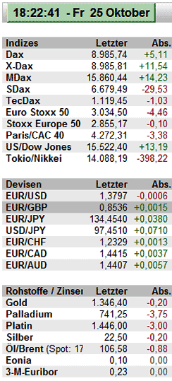 Dax überspringt die 9000