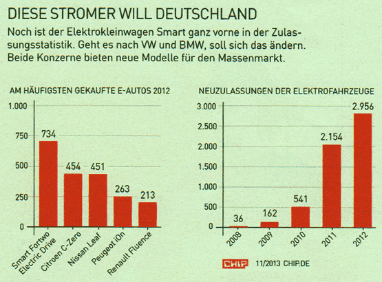 Elektroauto Statistik 2013