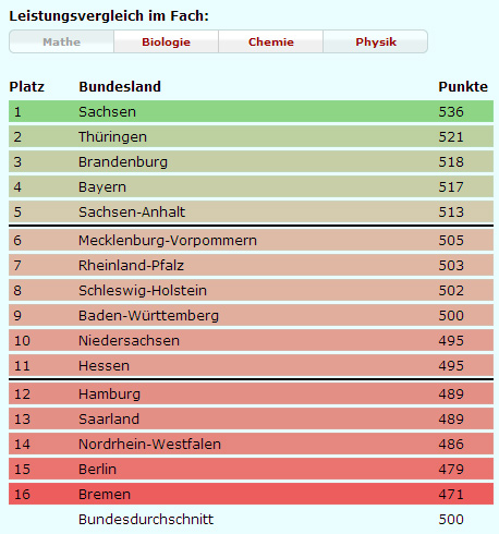 Vergleich Schulbildung Mathe Naturwissenschaften 2012