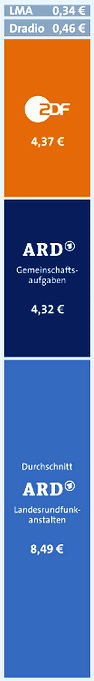 Verteilung der Rundfunktgebühren von 17,98 € monatlich 