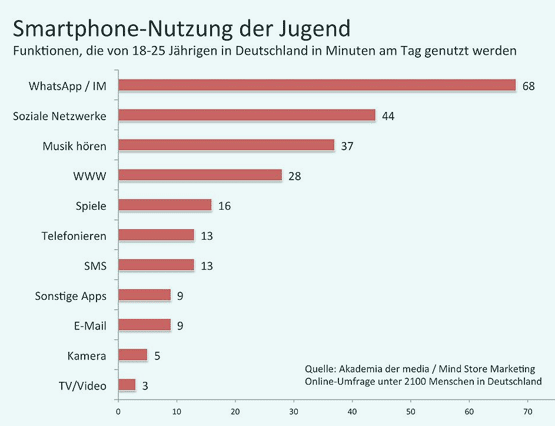 Zeit für Smartphone
