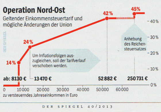 Probleme der deutschen Steuerpolitik