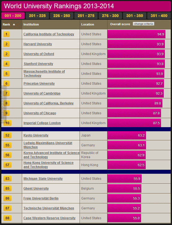 Ranking Universität Deutsche Bildungsrepublik