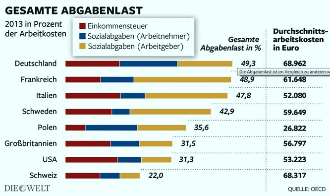 Steuern Abgaben Statistik