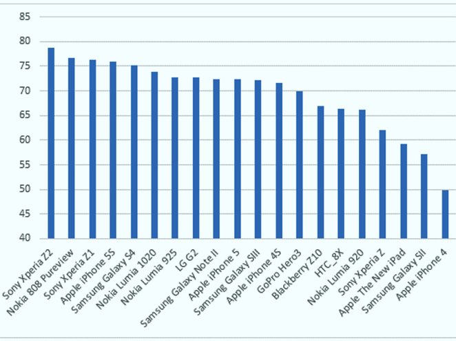 ranking Smartphone Camera