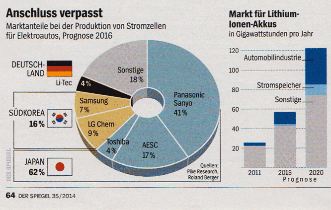 Elektroauto - Batterien - Anschluss verpasst