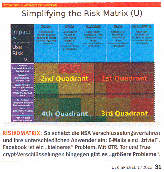 NSA Risk Matrix (U)