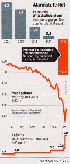 Russland Wirtschaft Finanzen