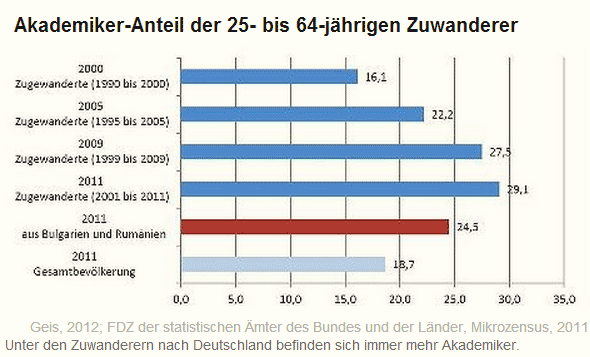 Zuwanderung Qualifikation Statistik