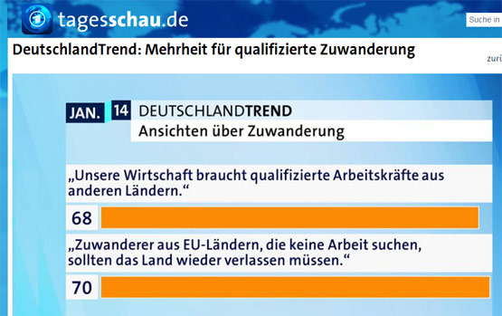 Deutschlandtrend ARD Zuwanderung