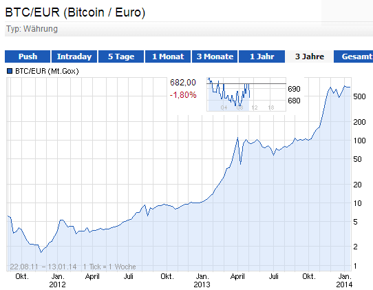 Bitcoin Chart