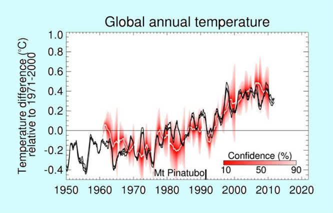Global annual temperature