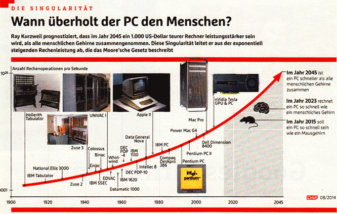 Ray Kurzweil's Unsinn