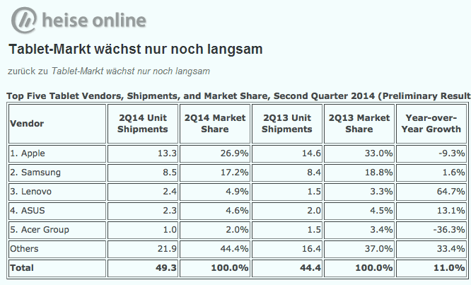 Tablet-Markt 2014