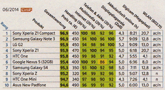 Die besten Smartphones, Mai 2014