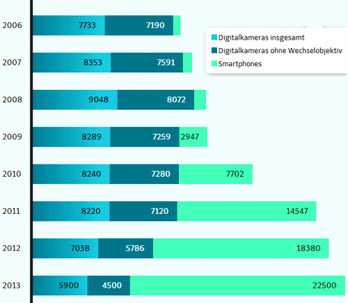 Kompaktkamera contra Smartphone