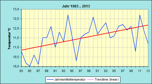 Jahresmitteltemperatur