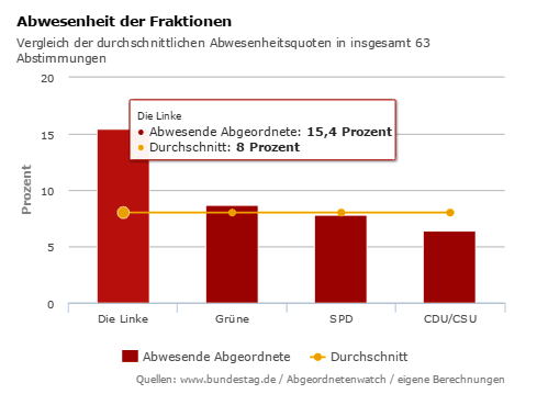 Bundestag, Anwesenheit