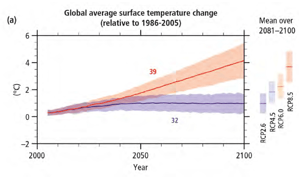 Global Warming - Prognose