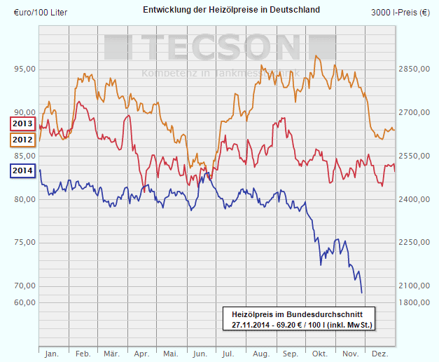 Ölpreis November 2014