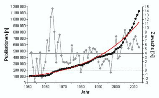 Anstieg wiss. Publikationen