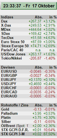 Börsenkurse - hohe Volatilität 