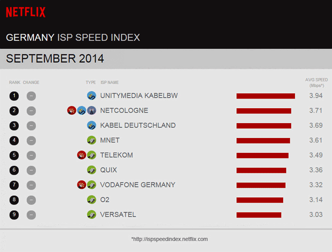 ISP-Geschwindigkeitsindex