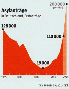 Statistik Asylanträge