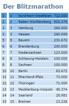 Blitzmarathon am 18. September 2014