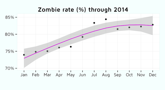 App Zombi Rate