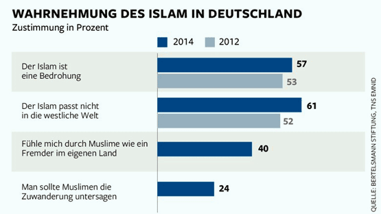 Islam Umfrage