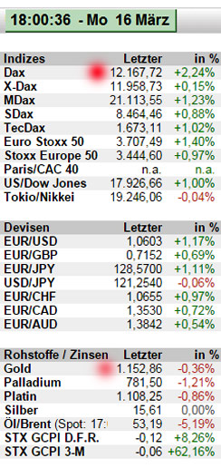 Börsenkurse DAX über 12.000