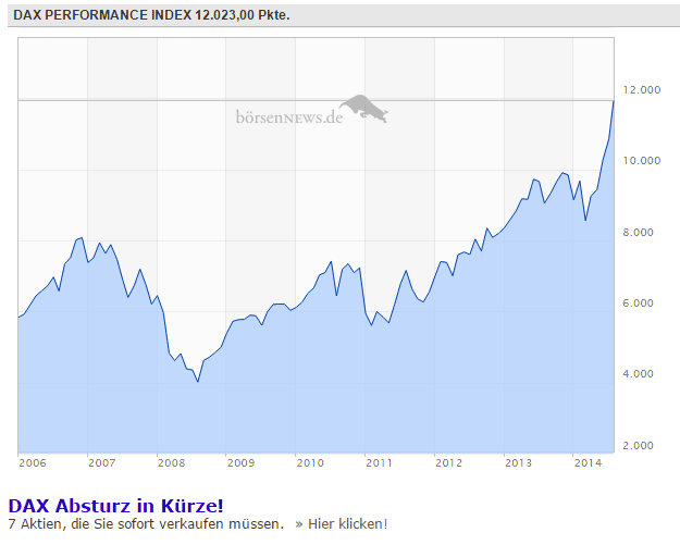 DAX Chart 12.000