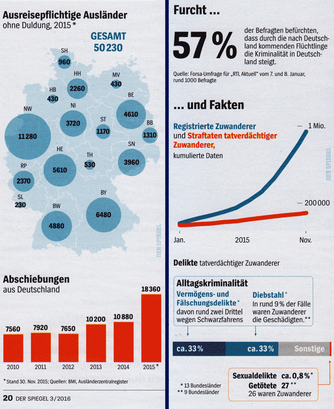 Flüchtlinge Kriminalität Statistik