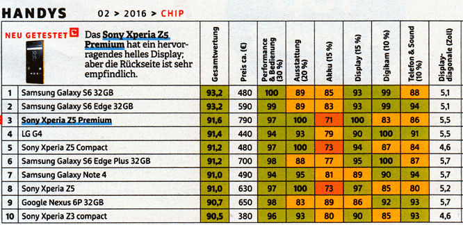 Xperia Z5 die besten Handy Kameras