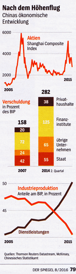 China Ökonomie Statistik