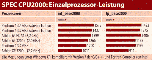 c't 2003, Heft 21, Seite 34