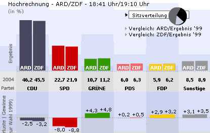 Quelle: Spiegel Online