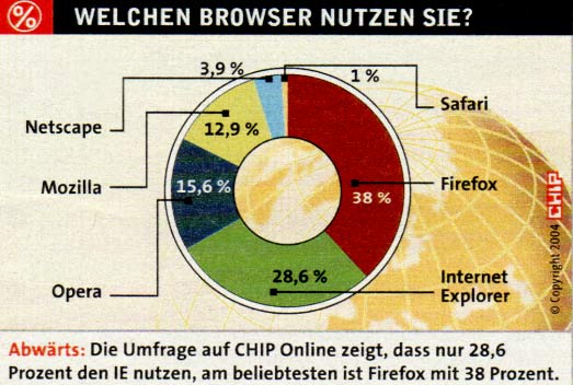 Quelle: CHIP Dezember 2004