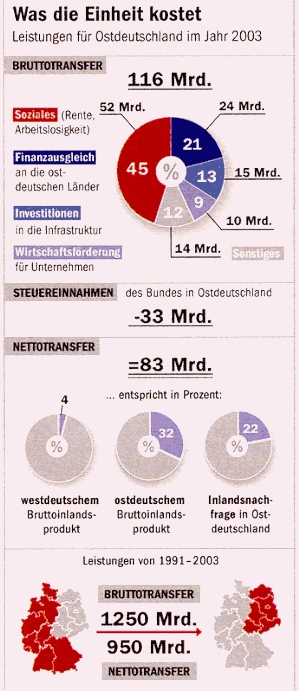 Quelle: Forsa-Institut, STERN 38/2004