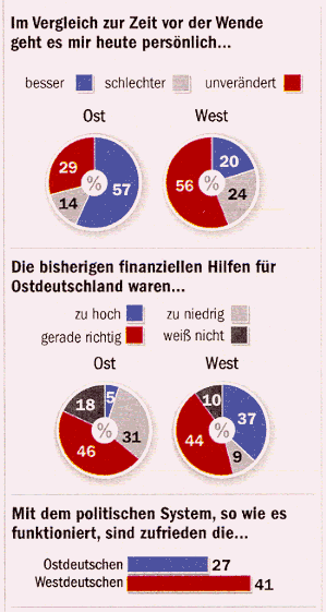 Quelle: Forsa-Institut, STERN 38/2004